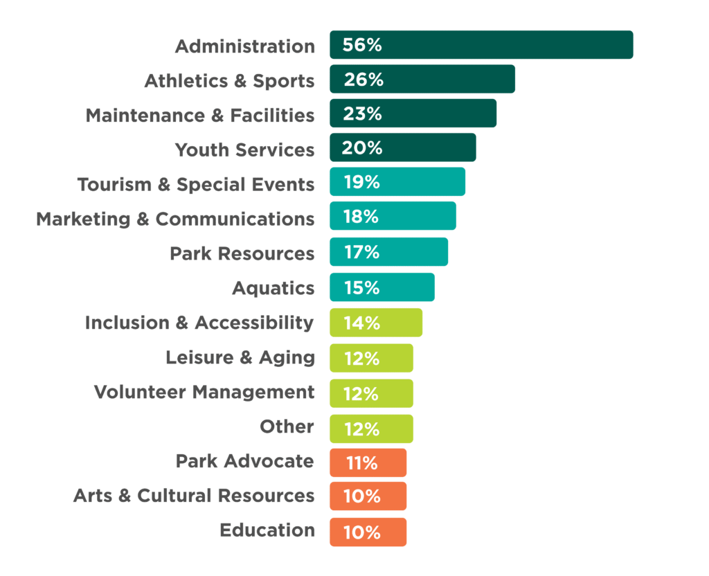 Stacked bar graph displaying attendees by areas of responsibility